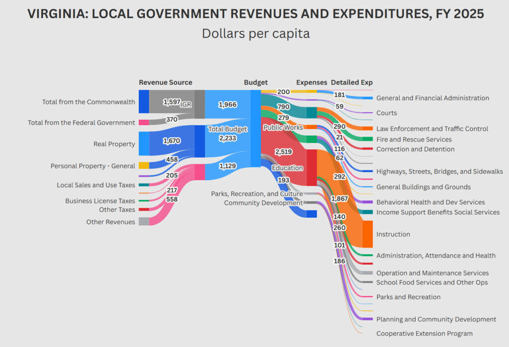 Locality expenditures and revenues per capita FY 2025