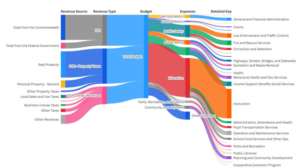 Locality expenditures and revenues FY 2025